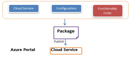 Windows Azure services